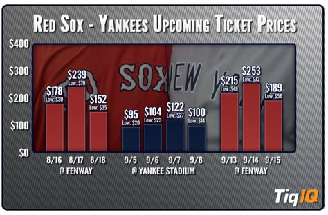 yankees red sox ticket prices